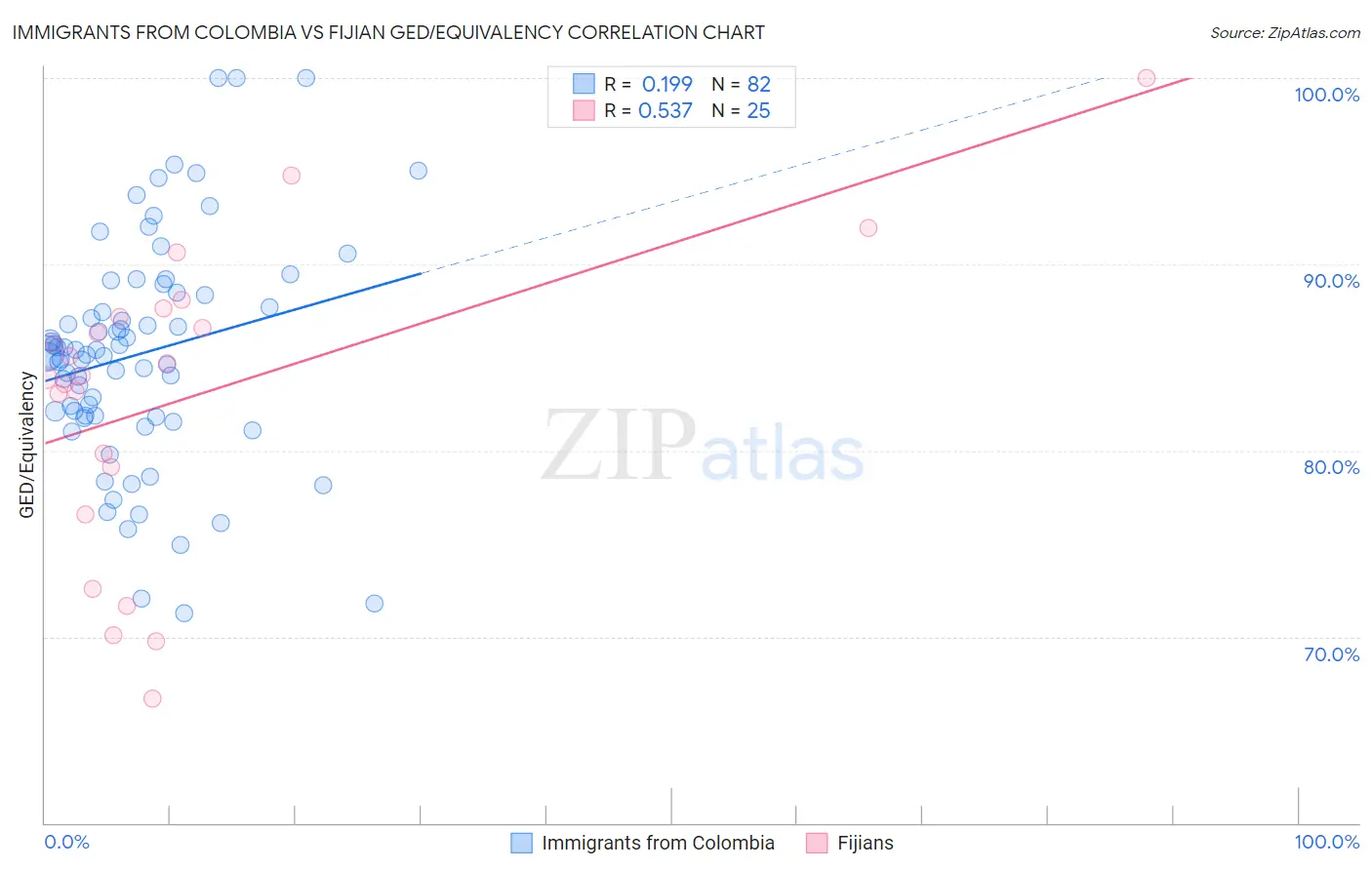 Immigrants from Colombia vs Fijian GED/Equivalency