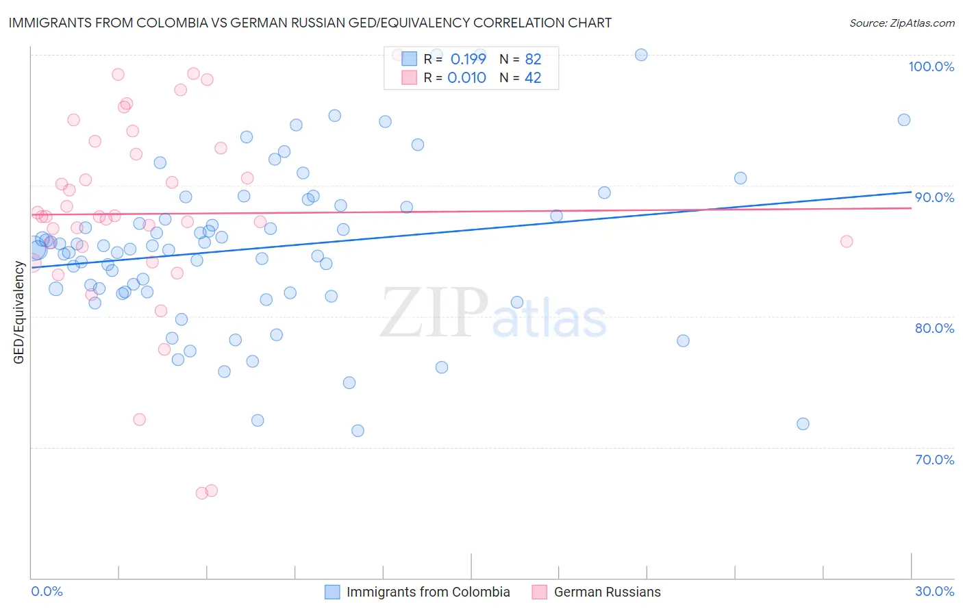 Immigrants from Colombia vs German Russian GED/Equivalency