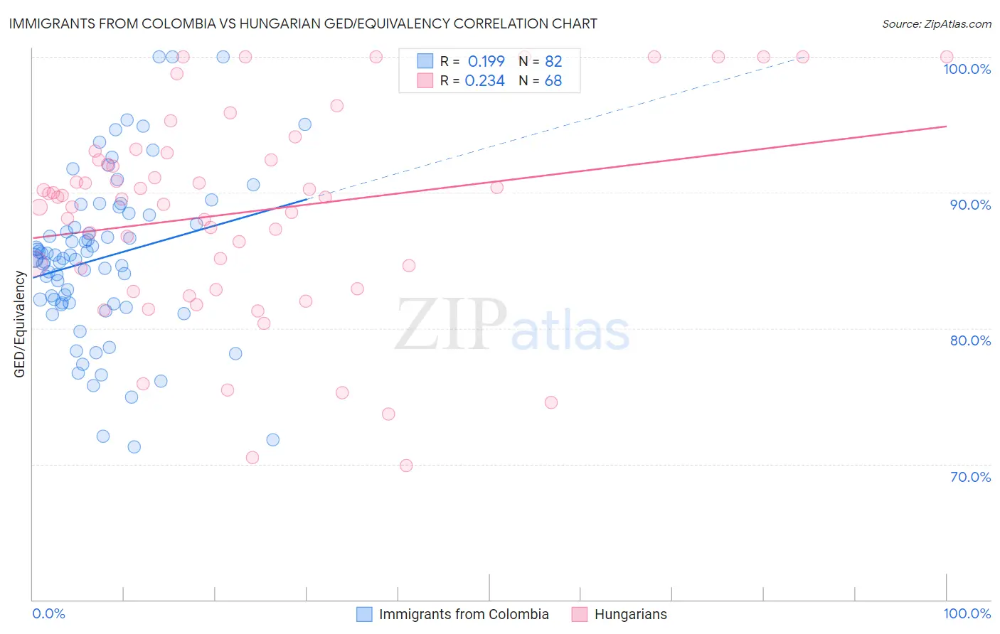 Immigrants from Colombia vs Hungarian GED/Equivalency