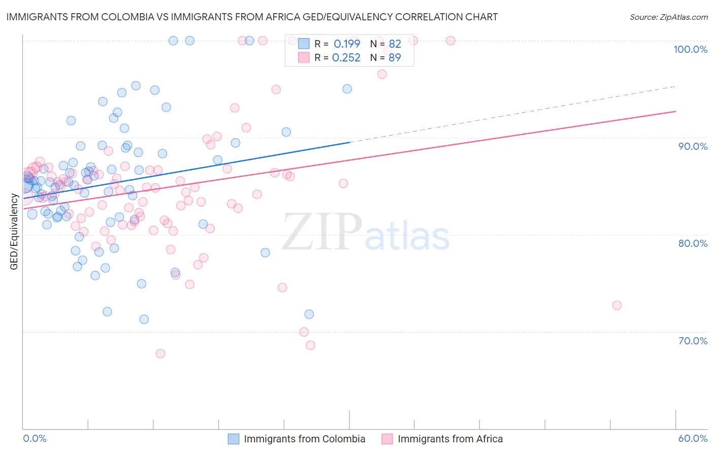 Immigrants from Colombia vs Immigrants from Africa GED/Equivalency