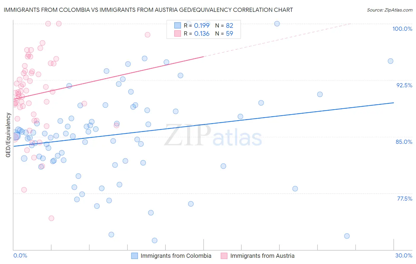 Immigrants from Colombia vs Immigrants from Austria GED/Equivalency