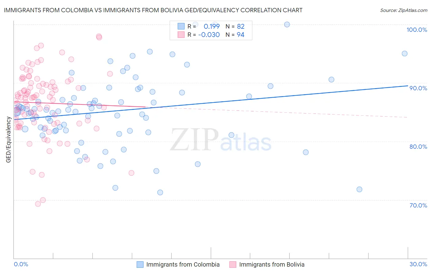 Immigrants from Colombia vs Immigrants from Bolivia GED/Equivalency
