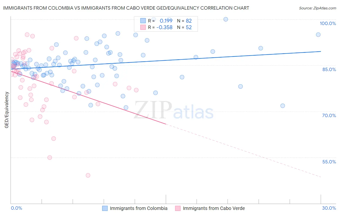 Immigrants from Colombia vs Immigrants from Cabo Verde GED/Equivalency