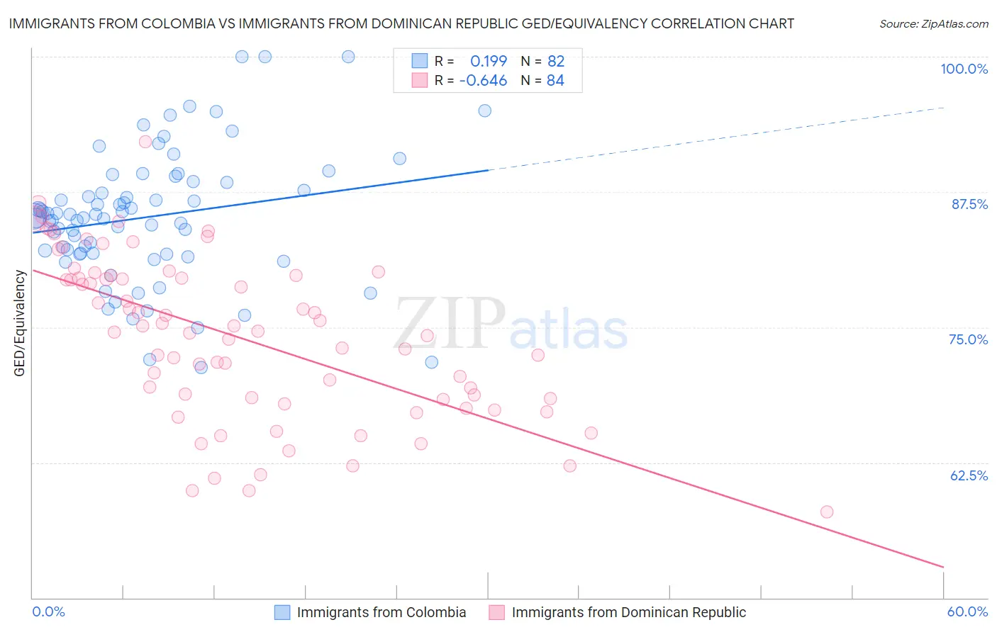 Immigrants from Colombia vs Immigrants from Dominican Republic GED/Equivalency