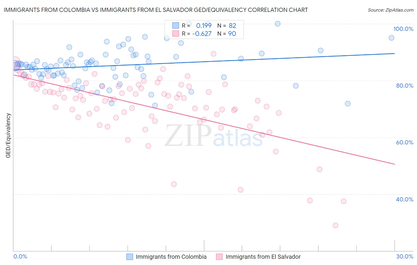 Immigrants from Colombia vs Immigrants from El Salvador GED/Equivalency