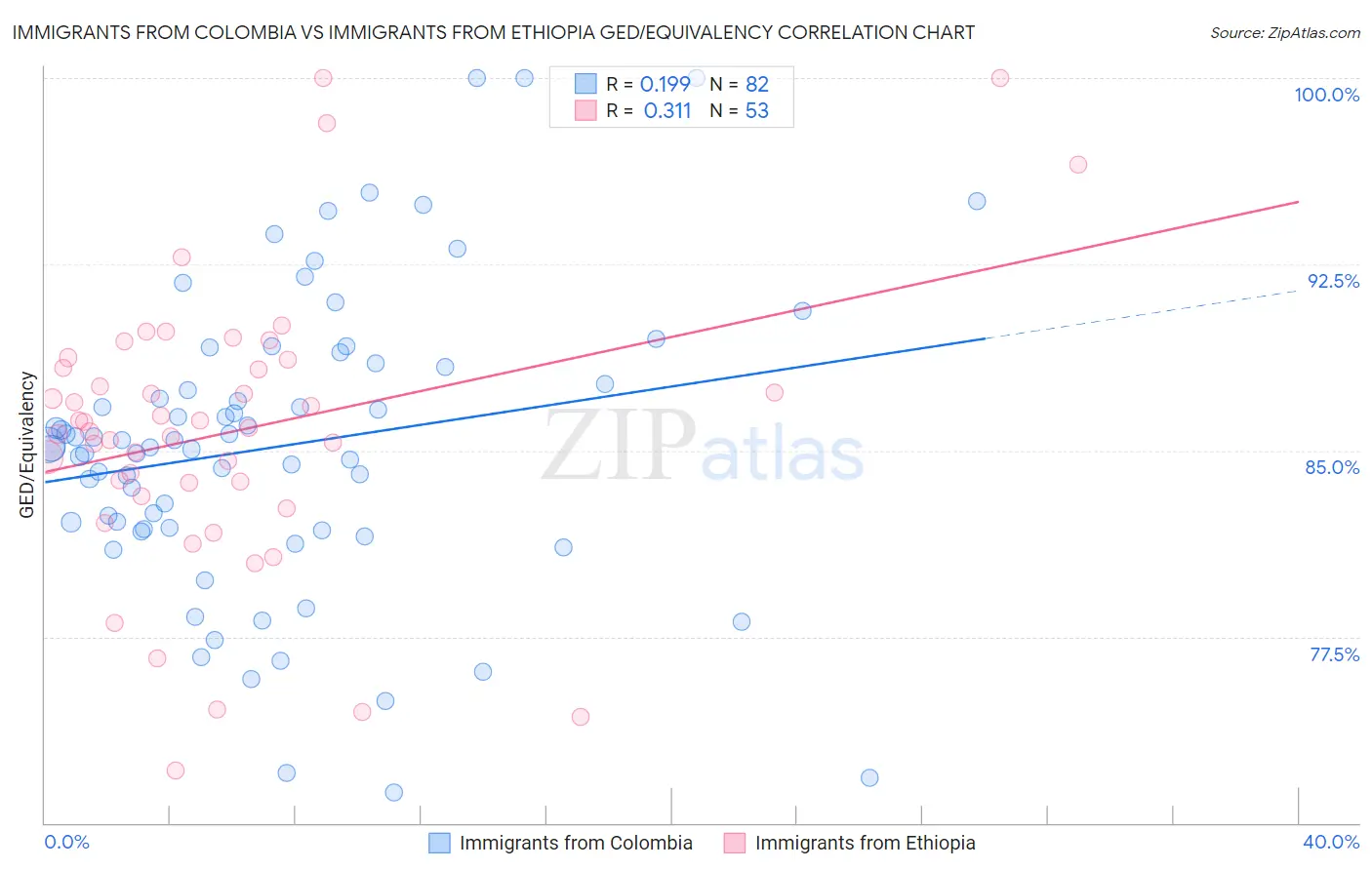 Immigrants from Colombia vs Immigrants from Ethiopia GED/Equivalency