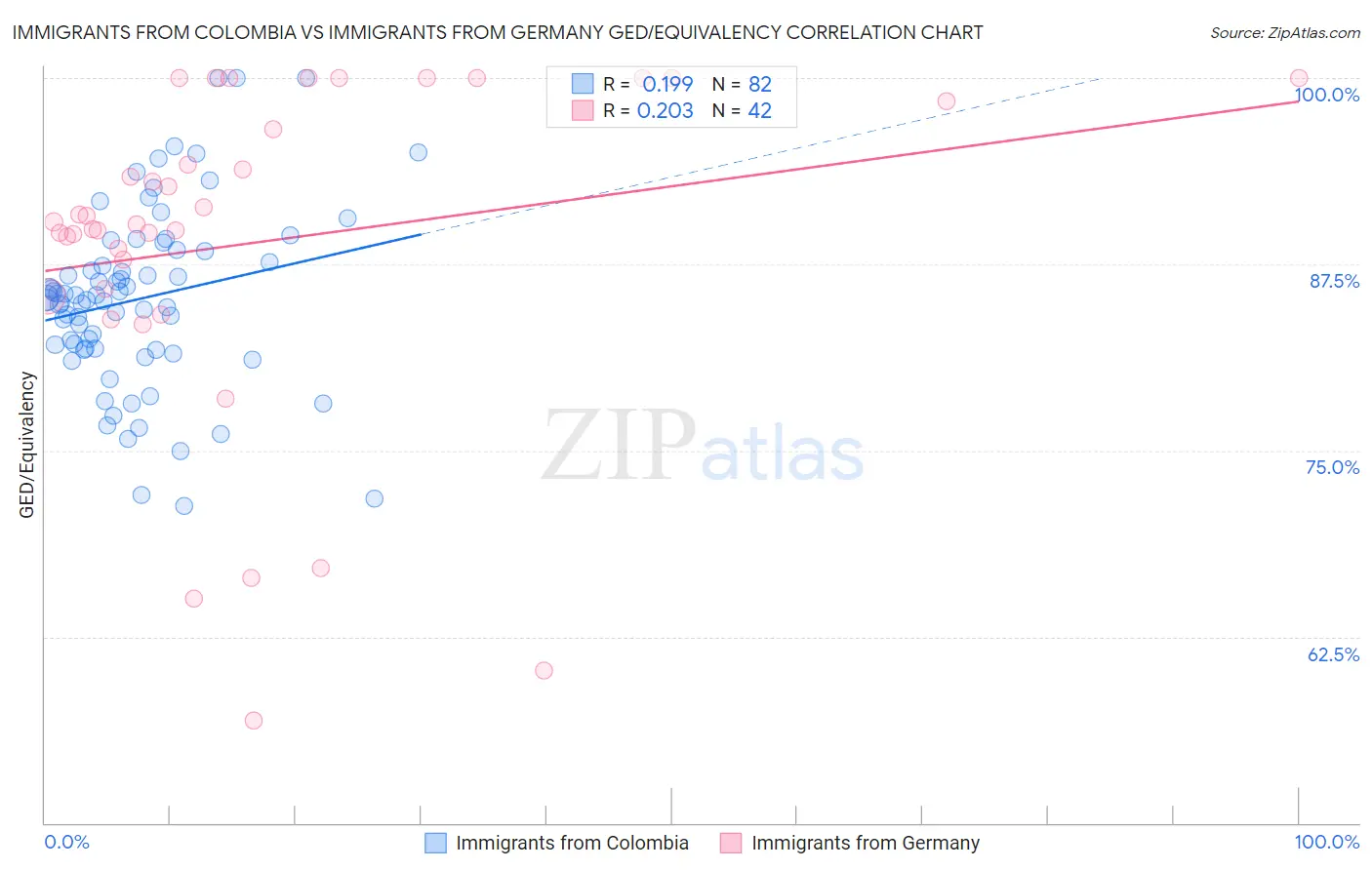 Immigrants from Colombia vs Immigrants from Germany GED/Equivalency