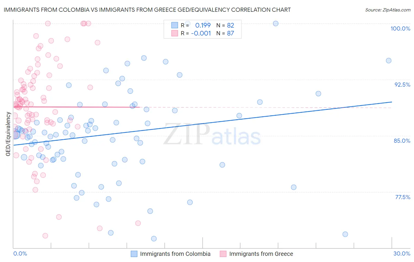 Immigrants from Colombia vs Immigrants from Greece GED/Equivalency