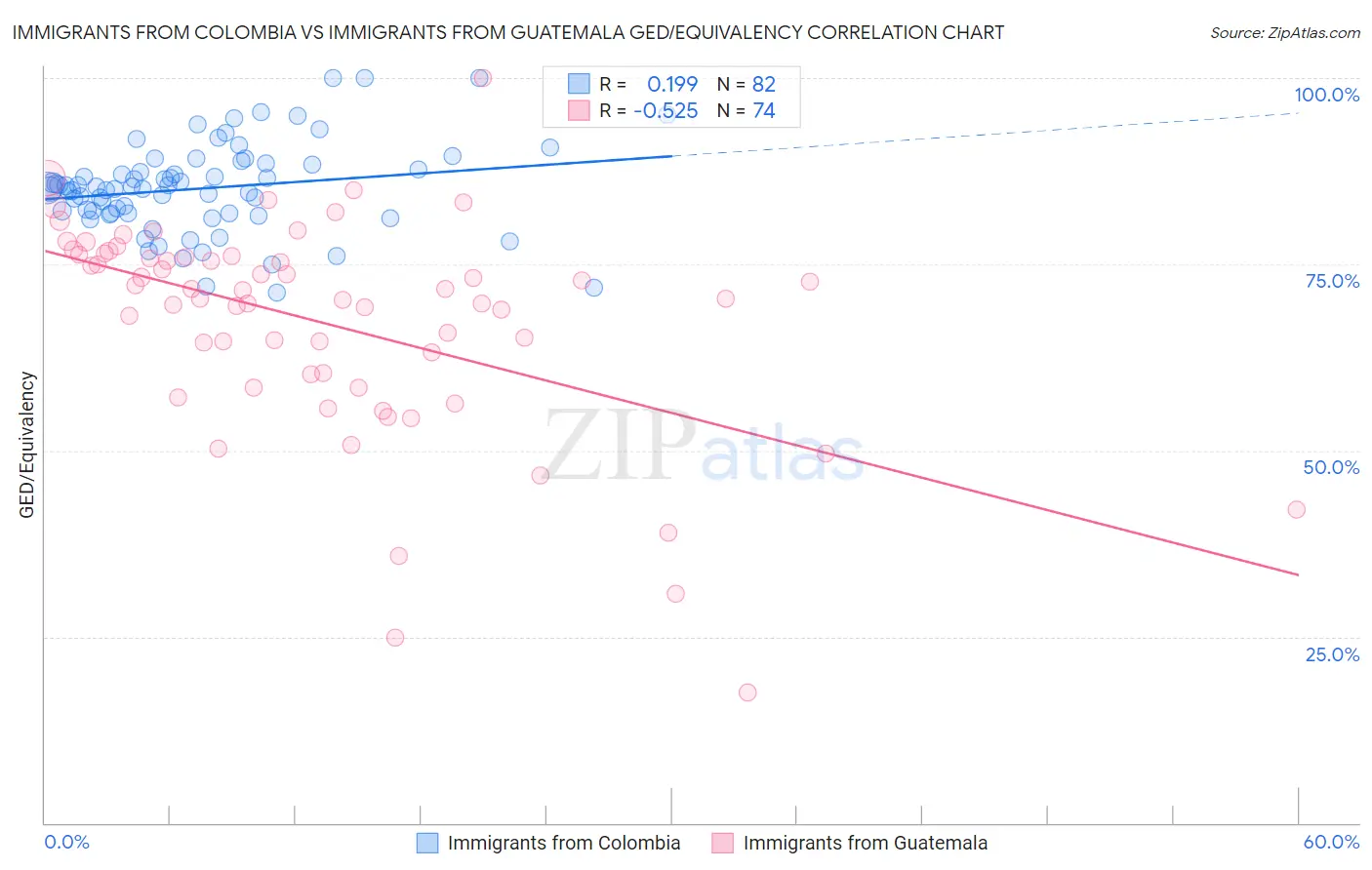 Immigrants from Colombia vs Immigrants from Guatemala GED/Equivalency