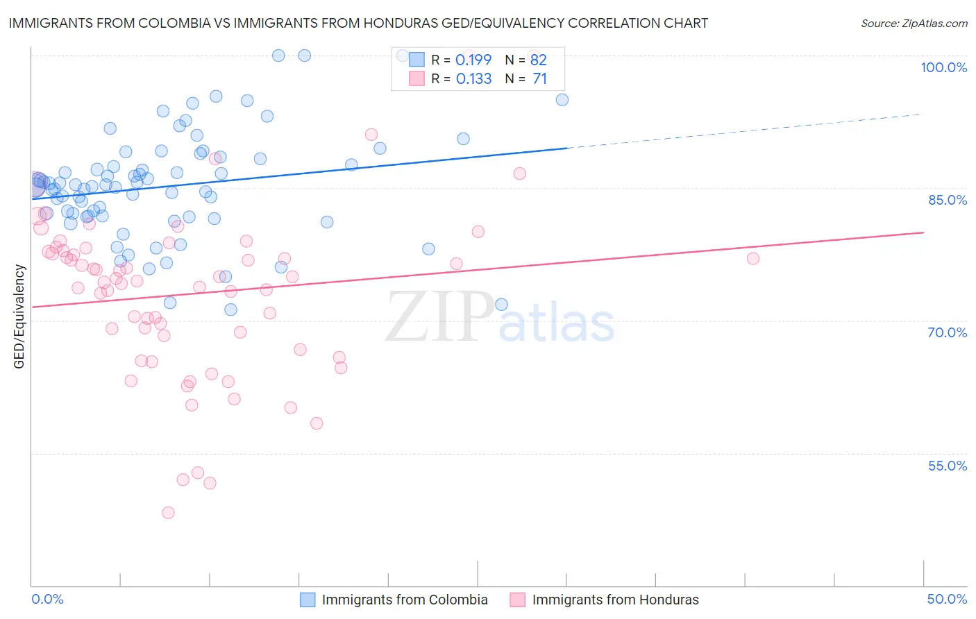 Immigrants from Colombia vs Immigrants from Honduras GED/Equivalency