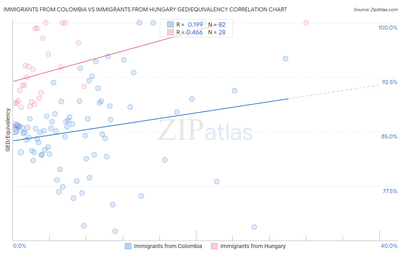 Immigrants from Colombia vs Immigrants from Hungary GED/Equivalency