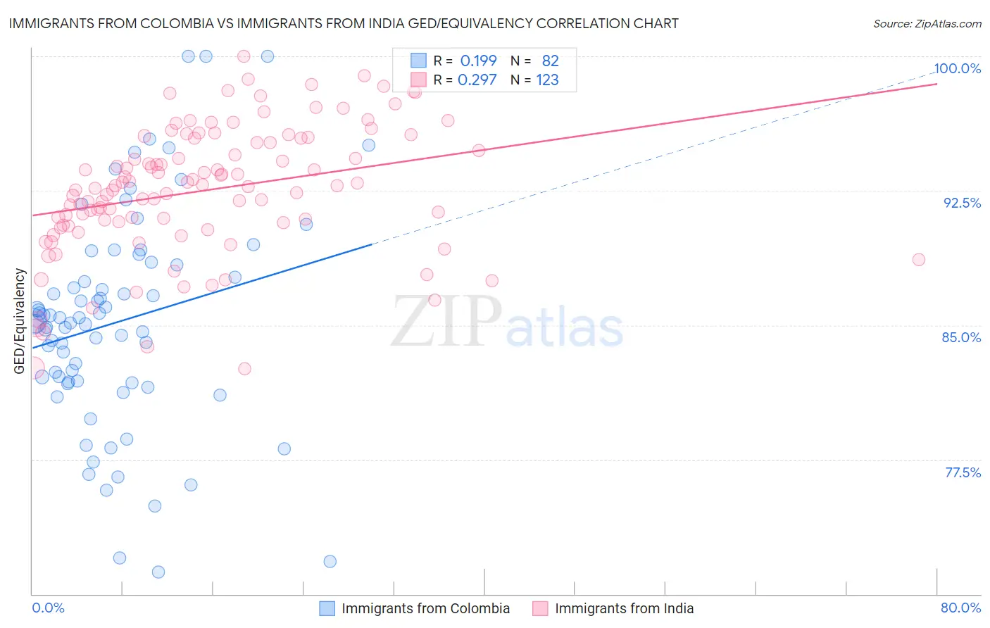 Immigrants from Colombia vs Immigrants from India GED/Equivalency