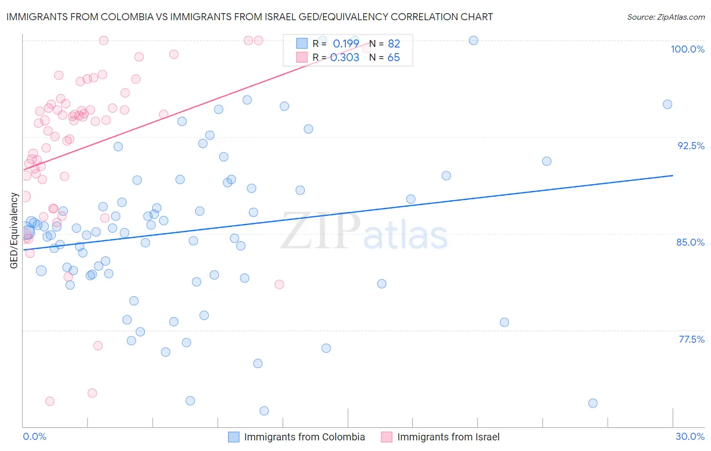 Immigrants from Colombia vs Immigrants from Israel GED/Equivalency