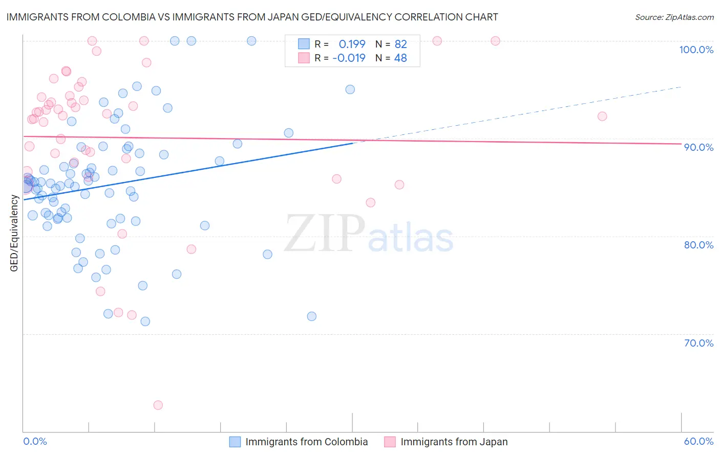 Immigrants from Colombia vs Immigrants from Japan GED/Equivalency