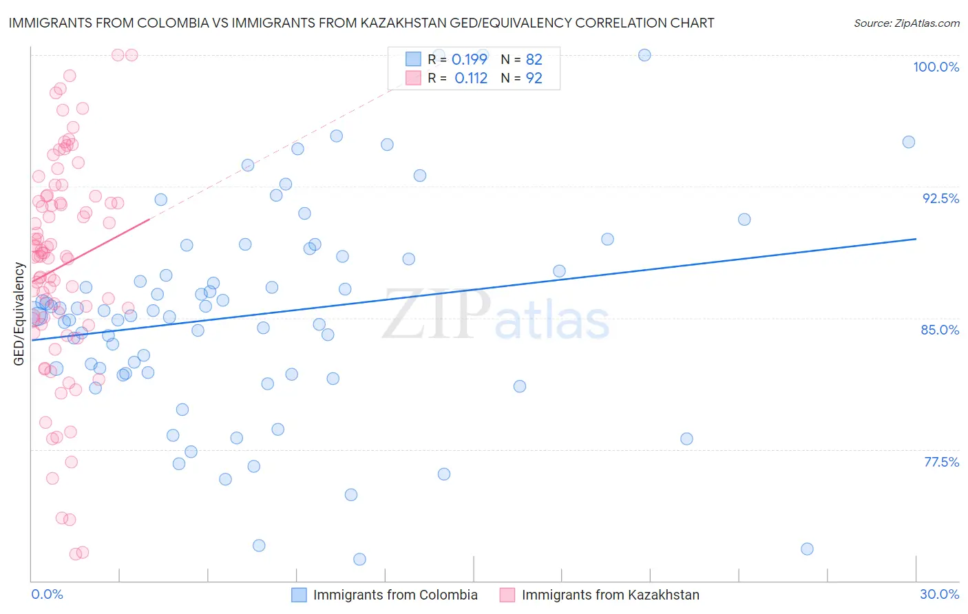 Immigrants from Colombia vs Immigrants from Kazakhstan GED/Equivalency