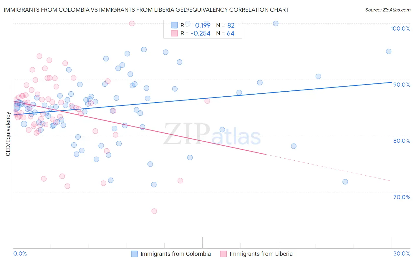 Immigrants from Colombia vs Immigrants from Liberia GED/Equivalency