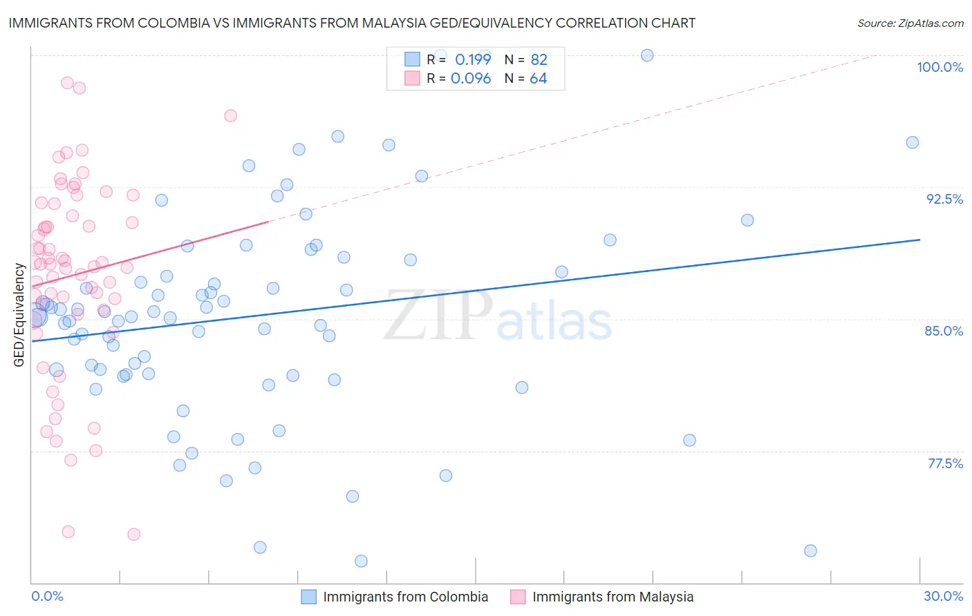 Immigrants from Colombia vs Immigrants from Malaysia GED/Equivalency