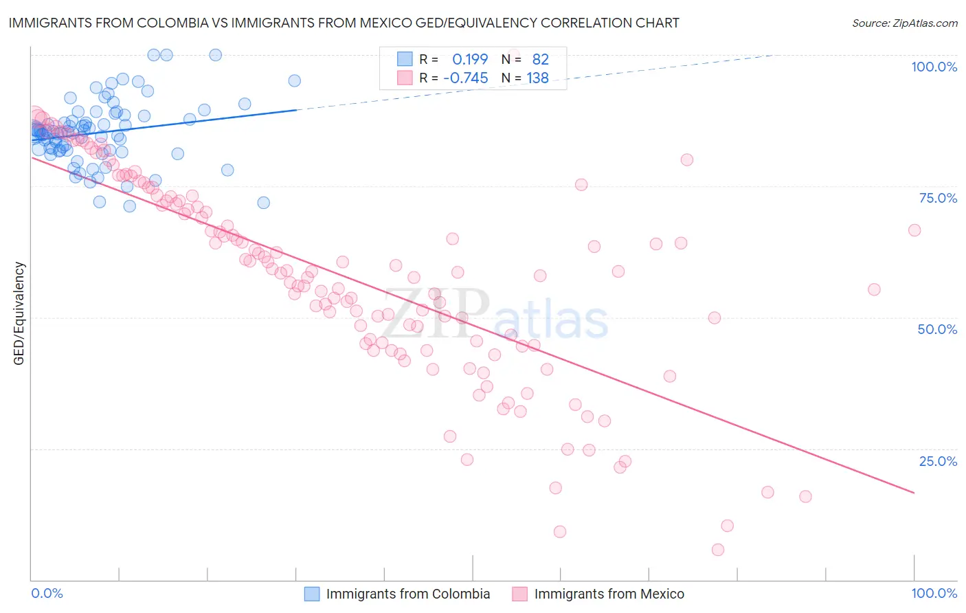 Immigrants from Colombia vs Immigrants from Mexico GED/Equivalency