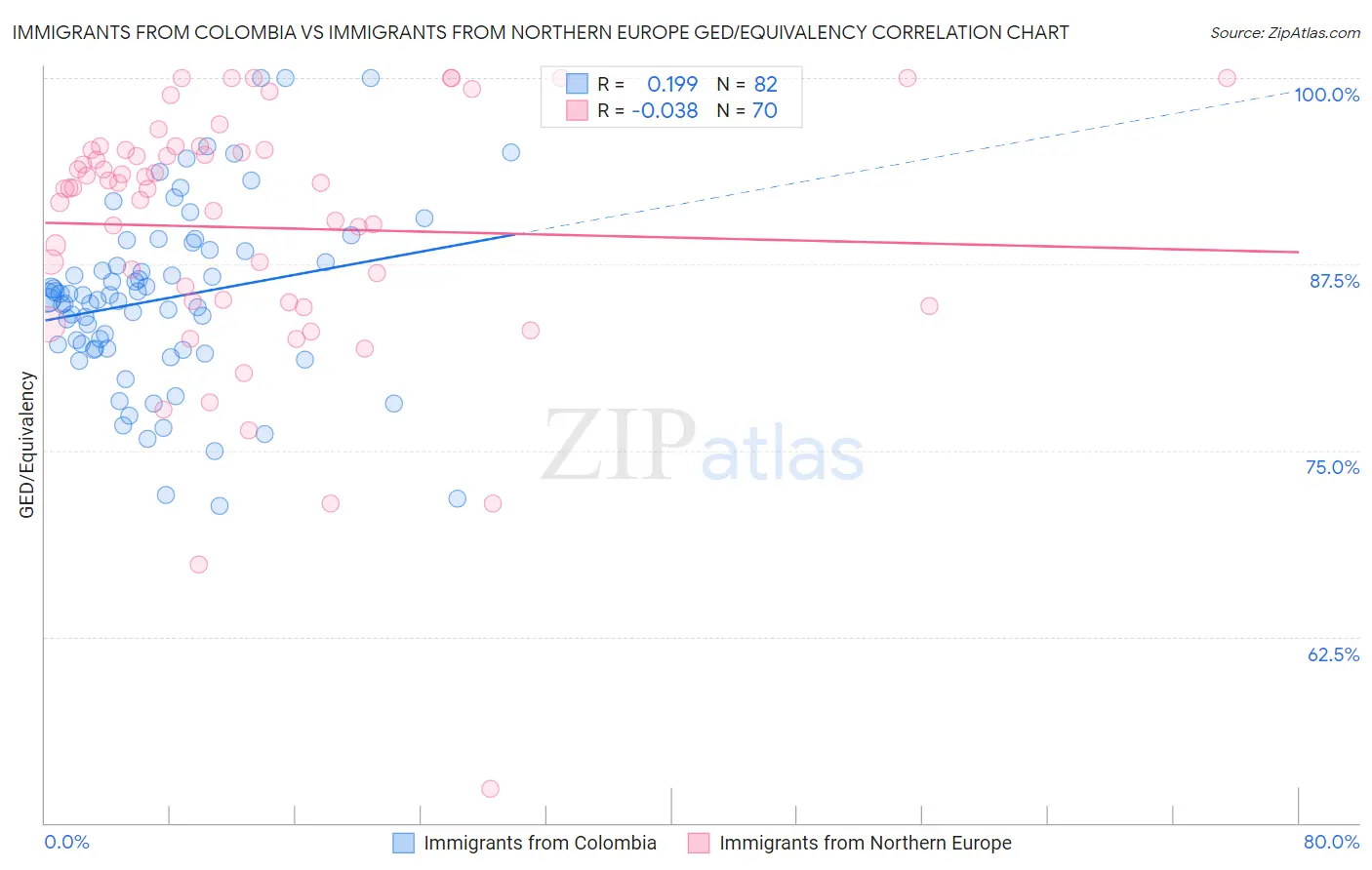 Immigrants from Colombia vs Immigrants from Northern Europe GED/Equivalency