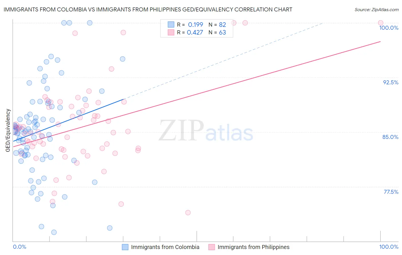 Immigrants from Colombia vs Immigrants from Philippines GED/Equivalency