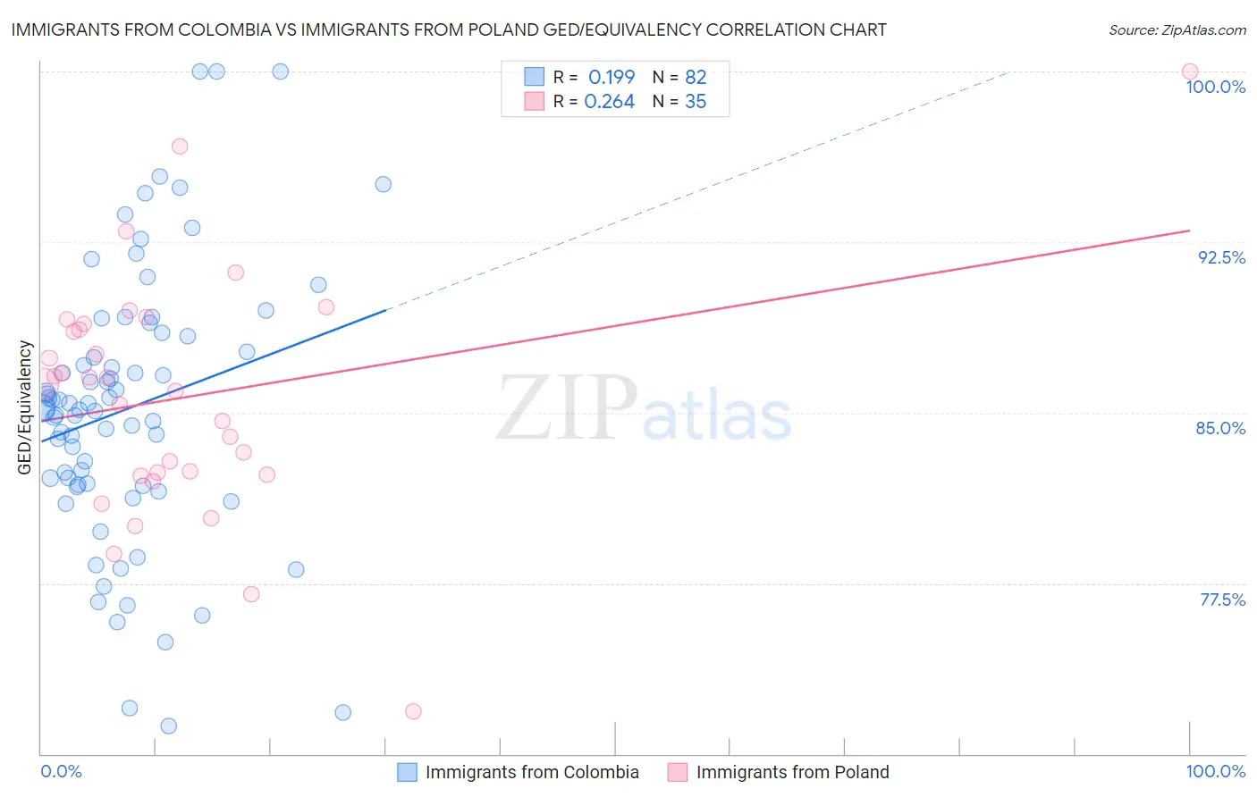 Immigrants from Colombia vs Immigrants from Poland GED/Equivalency