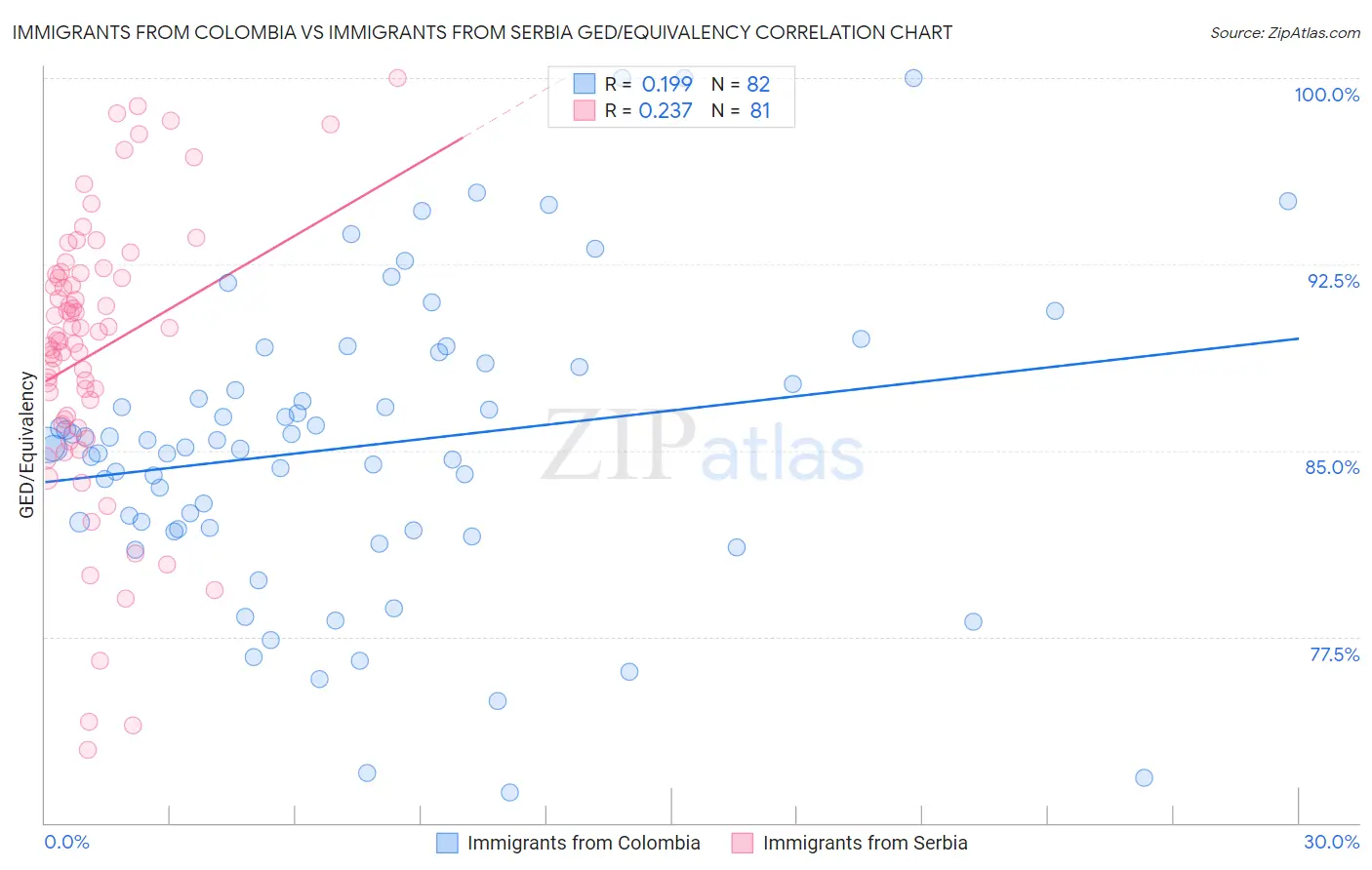 Immigrants from Colombia vs Immigrants from Serbia GED/Equivalency