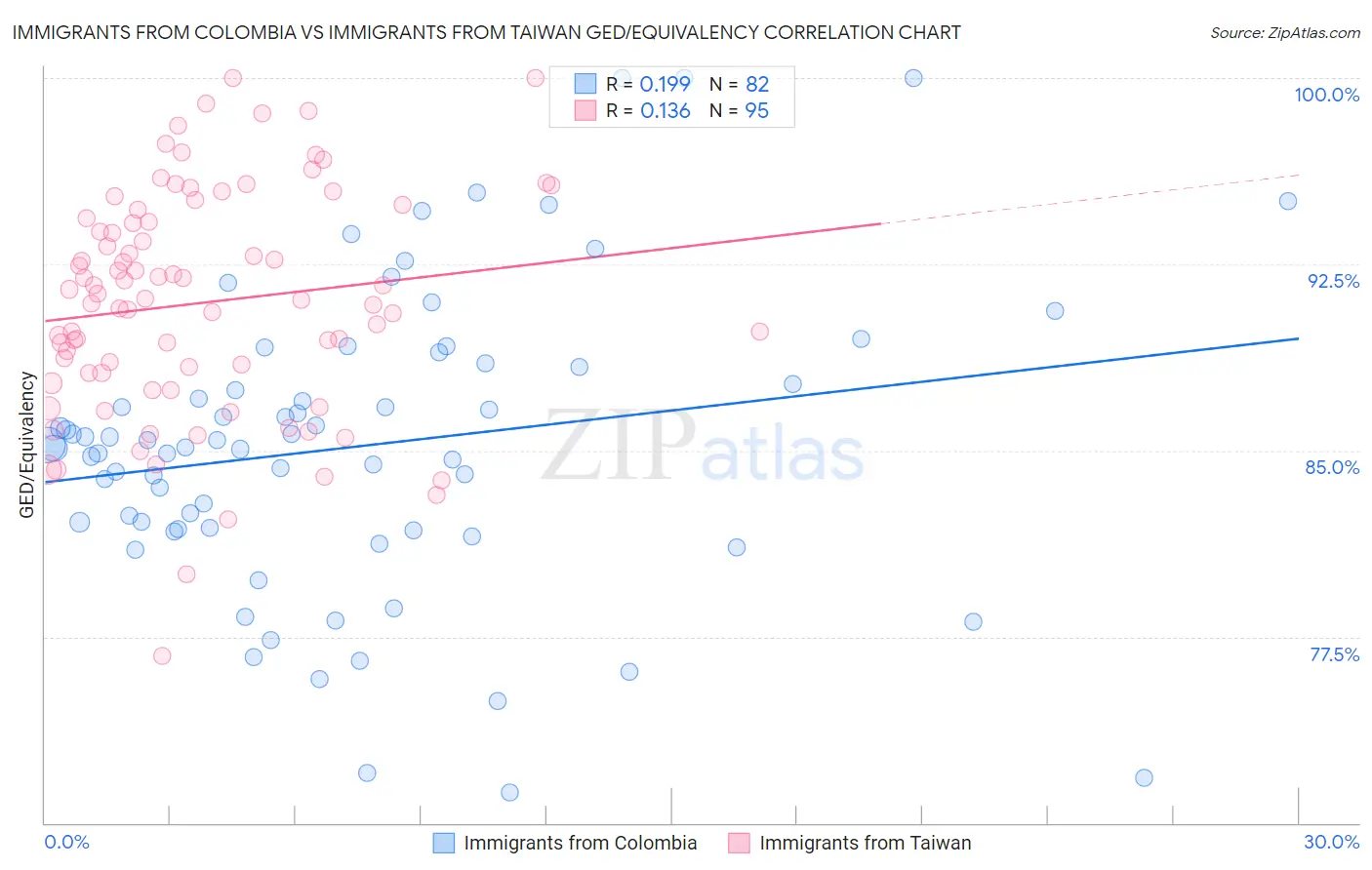 Immigrants from Colombia vs Immigrants from Taiwan GED/Equivalency