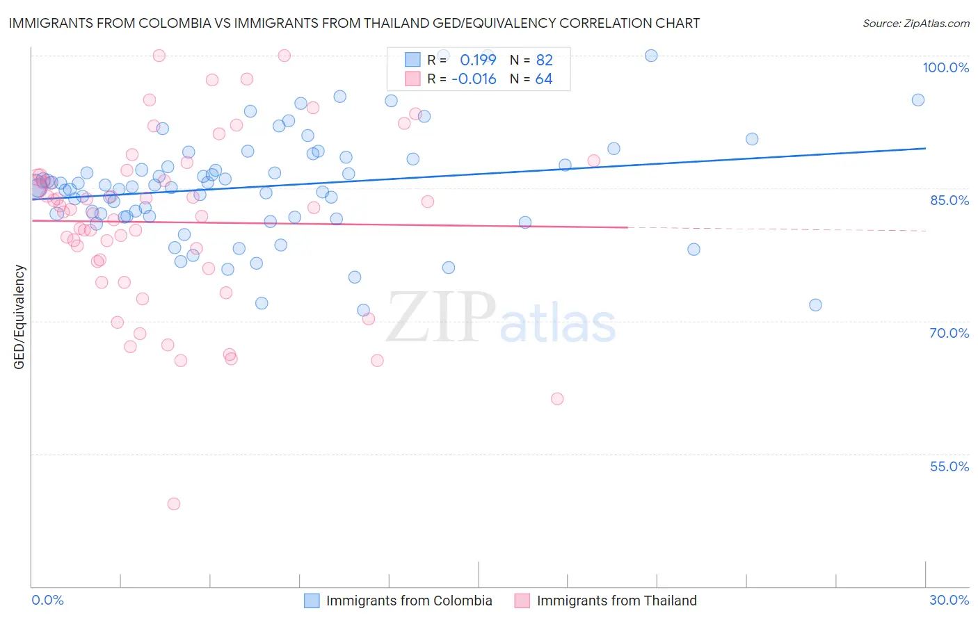 Immigrants from Colombia vs Immigrants from Thailand GED/Equivalency