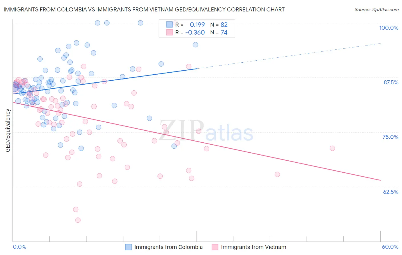 Immigrants from Colombia vs Immigrants from Vietnam GED/Equivalency