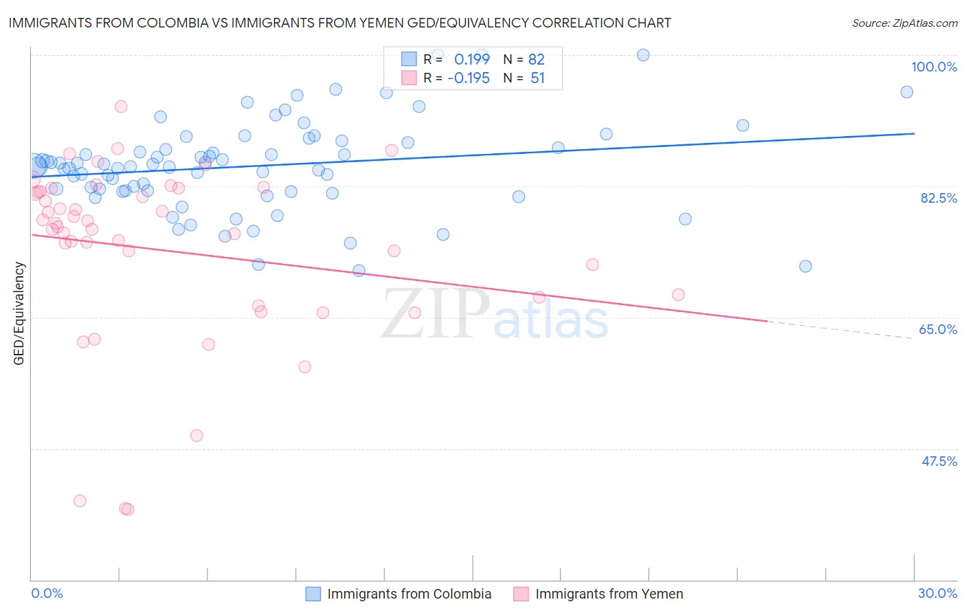 Immigrants from Colombia vs Immigrants from Yemen GED/Equivalency