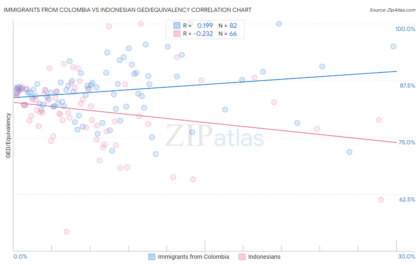 Immigrants from Colombia vs Indonesian GED/Equivalency
