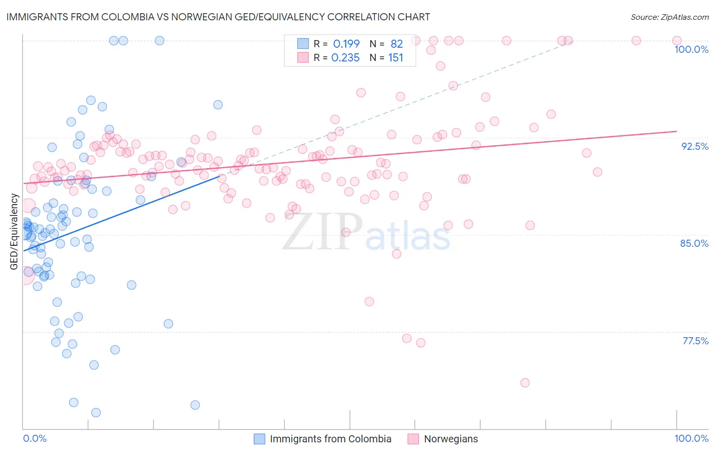 Immigrants from Colombia vs Norwegian GED/Equivalency