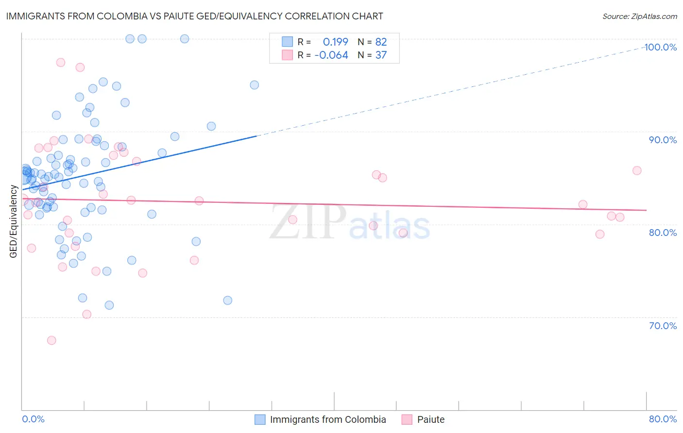 Immigrants from Colombia vs Paiute GED/Equivalency