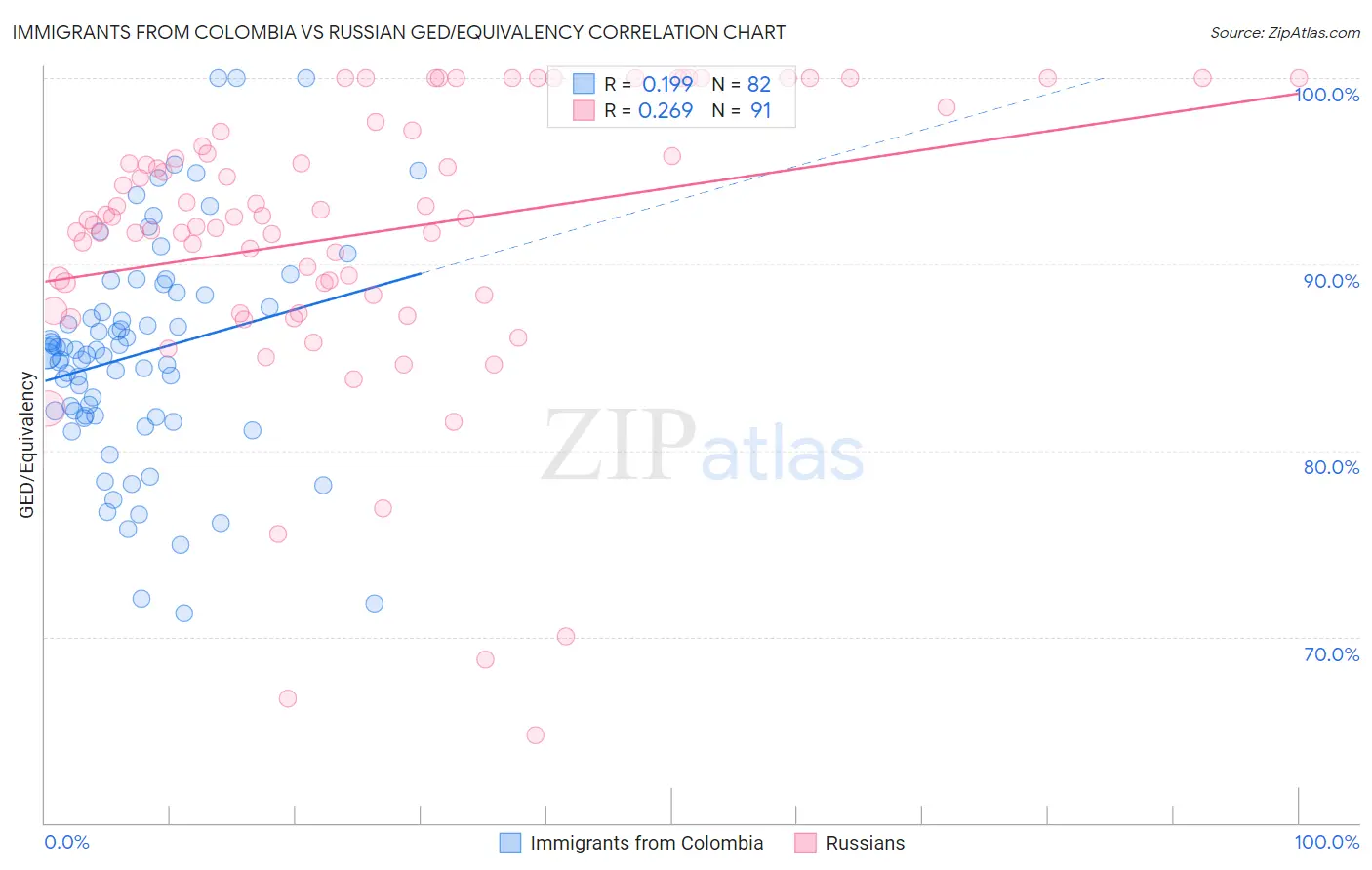 Immigrants from Colombia vs Russian GED/Equivalency