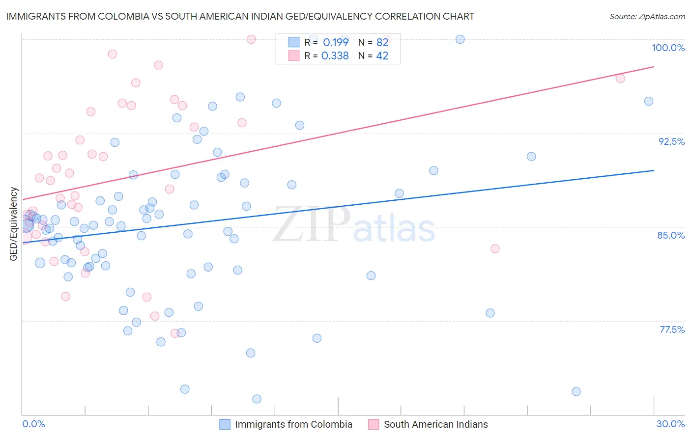 Immigrants from Colombia vs South American Indian GED/Equivalency