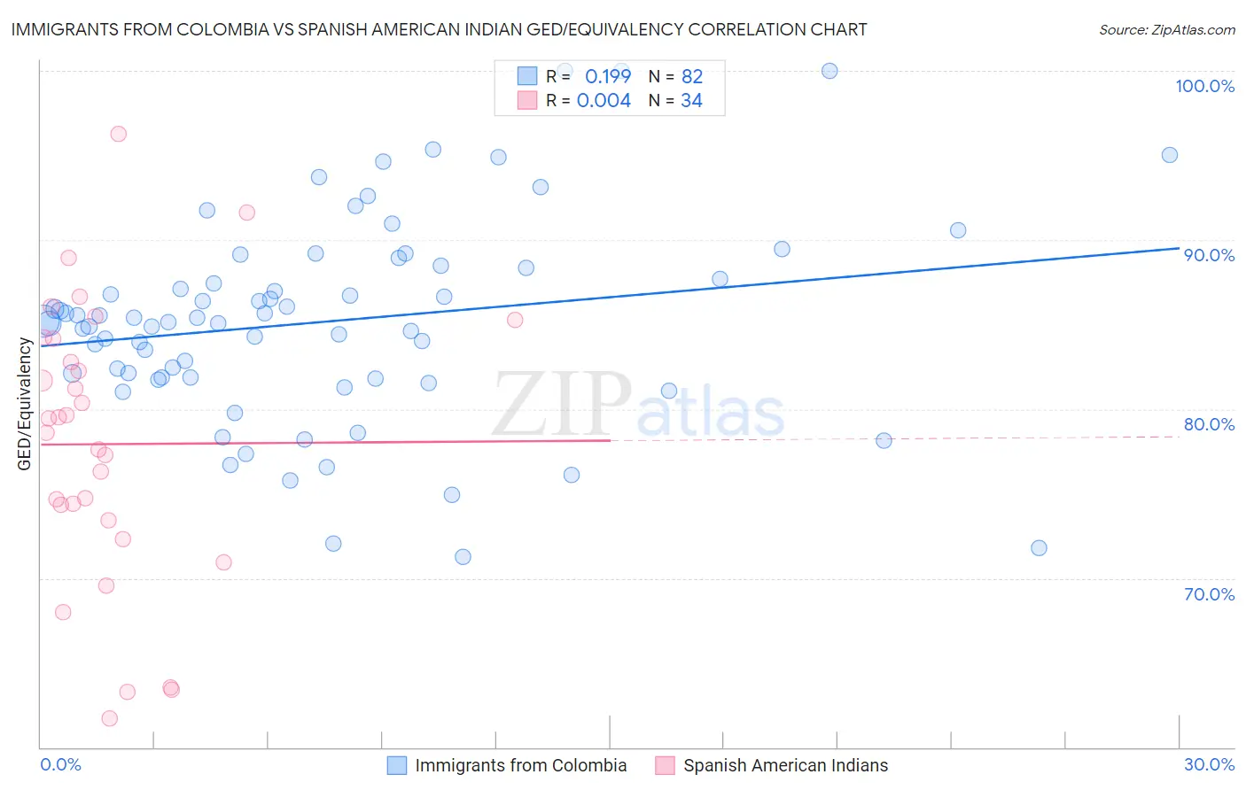 Immigrants from Colombia vs Spanish American Indian GED/Equivalency