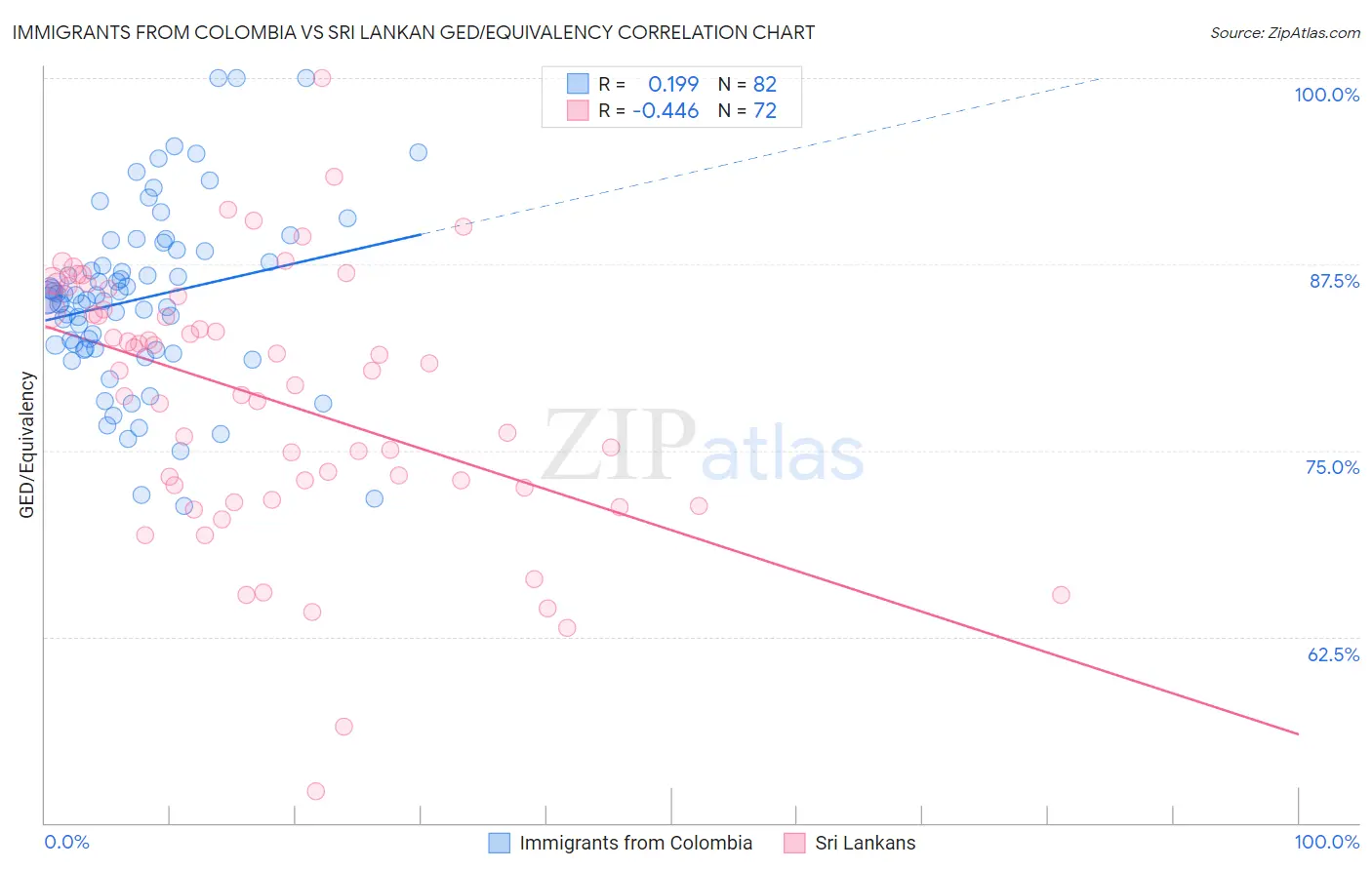 Immigrants from Colombia vs Sri Lankan GED/Equivalency
