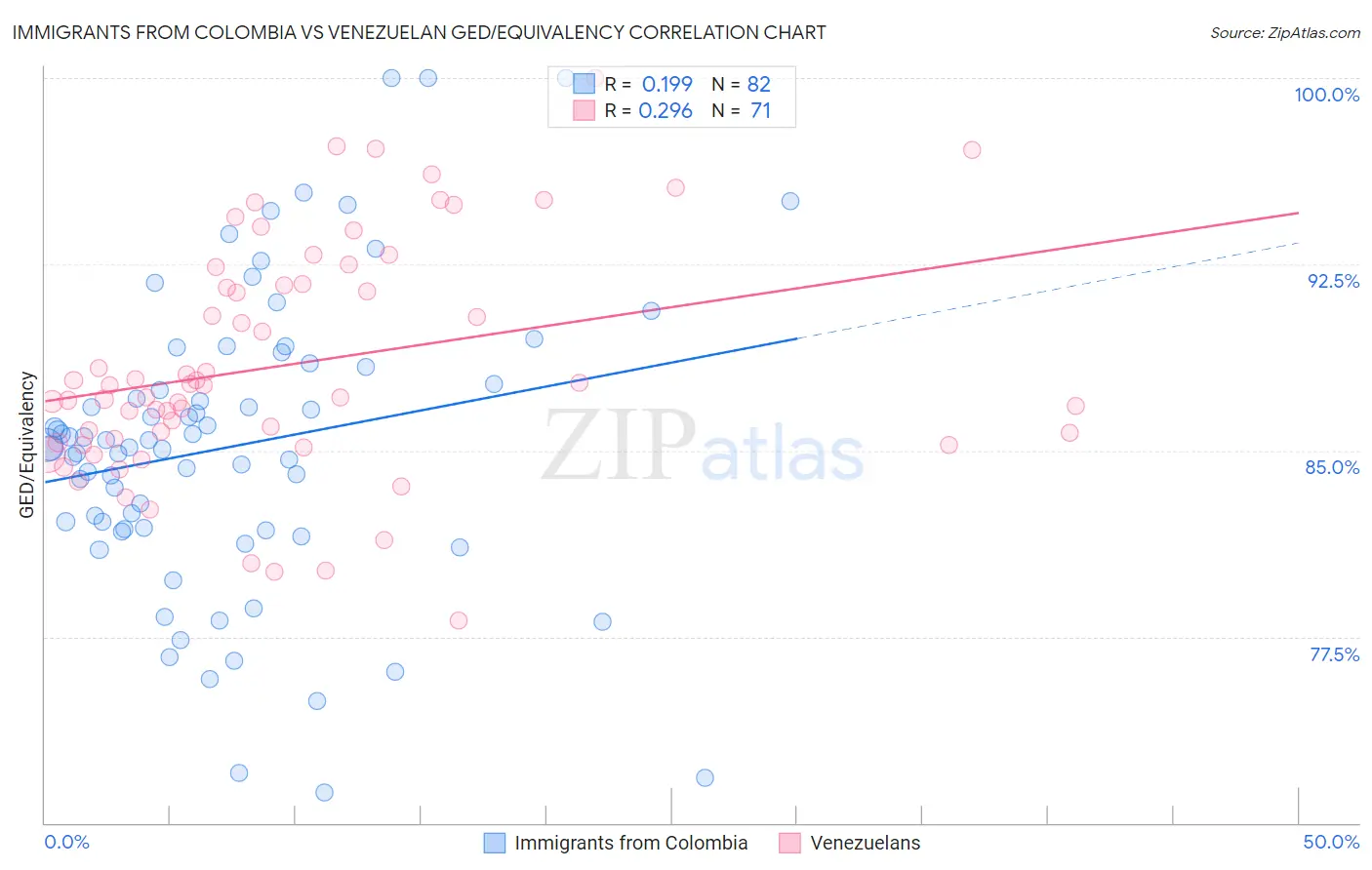 Immigrants from Colombia vs Venezuelan GED/Equivalency