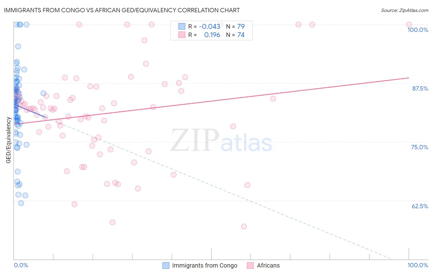 Immigrants from Congo vs African GED/Equivalency