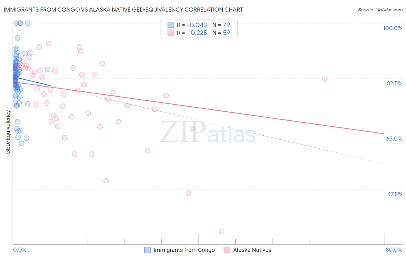 Immigrants from Congo vs Alaska Native GED/Equivalency