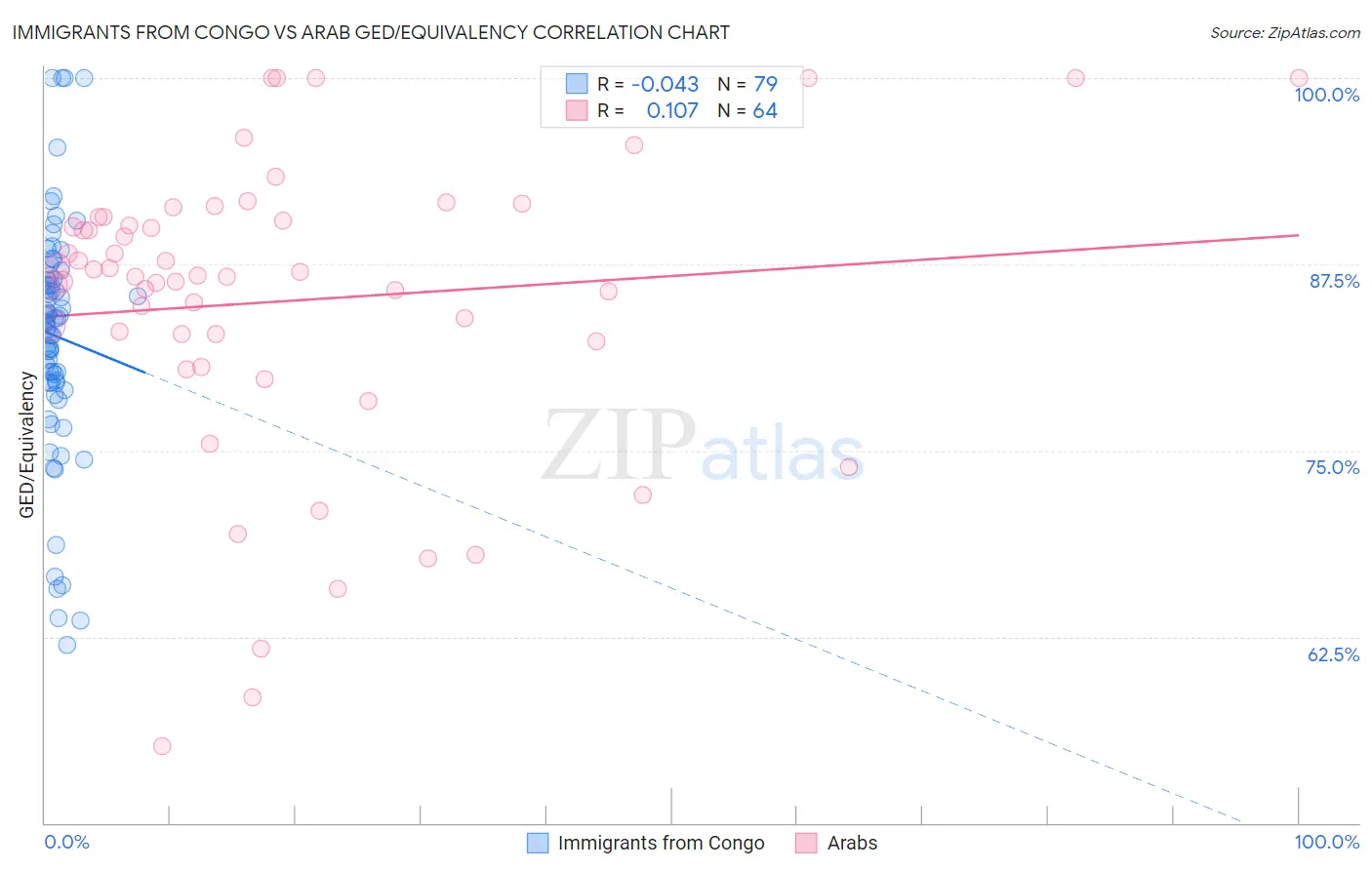 Immigrants from Congo vs Arab GED/Equivalency