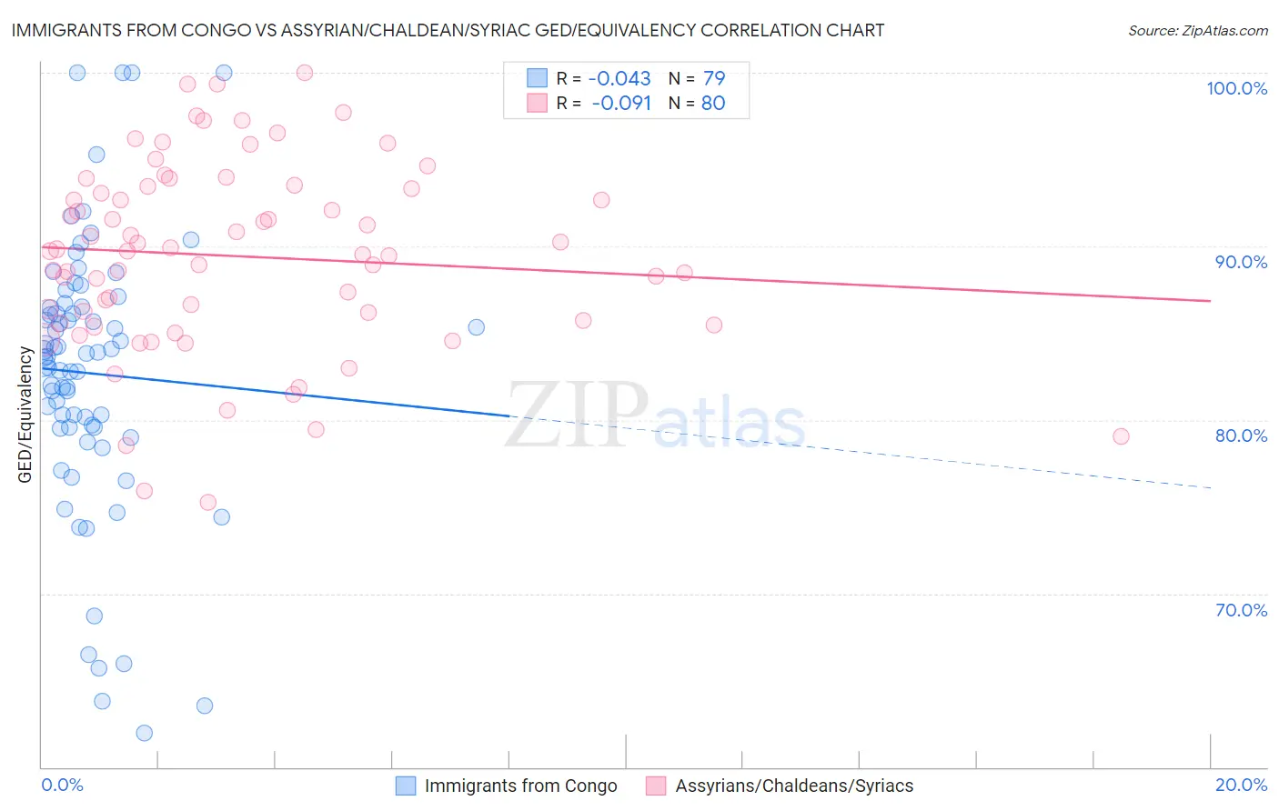 Immigrants from Congo vs Assyrian/Chaldean/Syriac GED/Equivalency