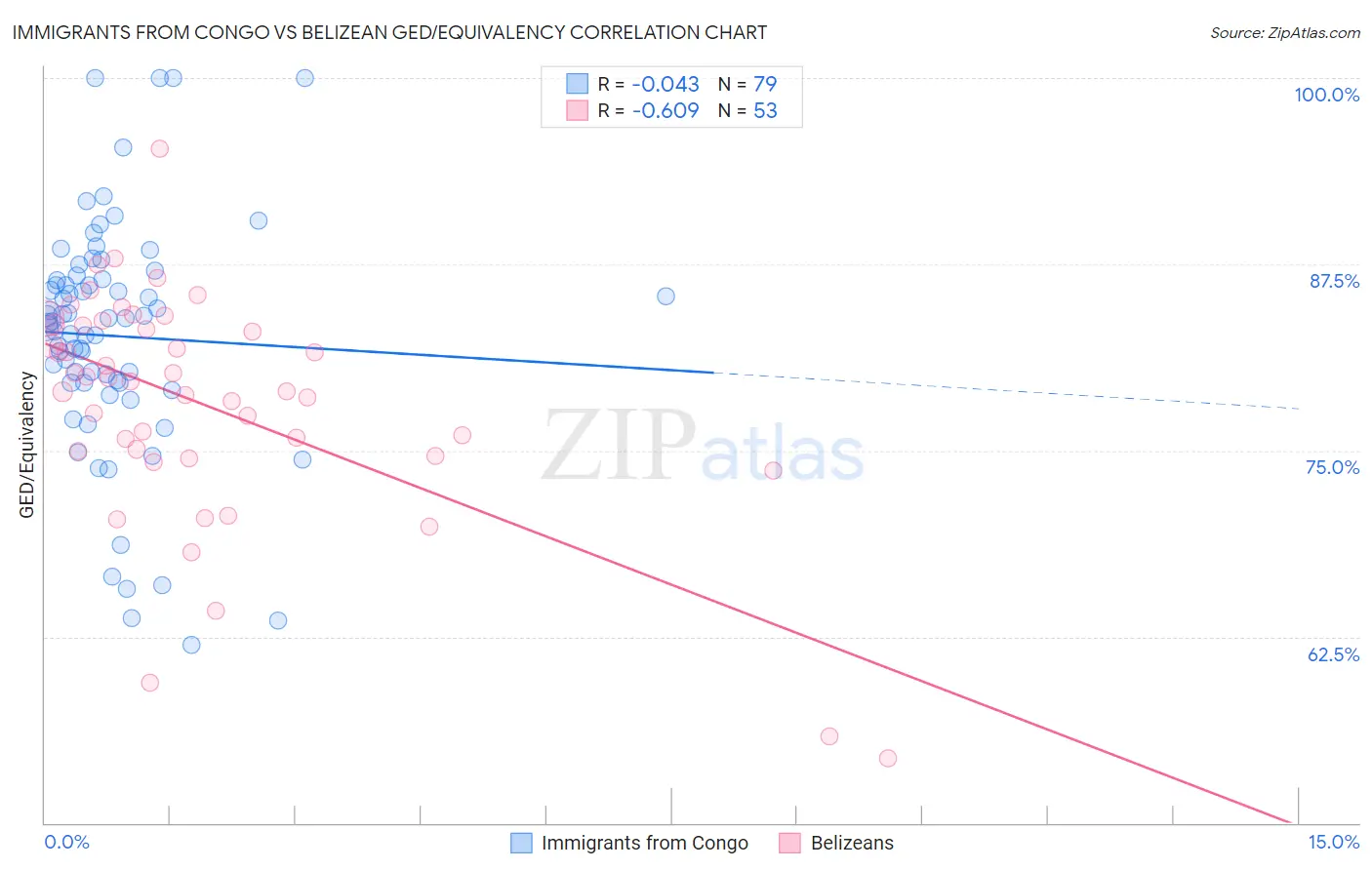 Immigrants from Congo vs Belizean GED/Equivalency