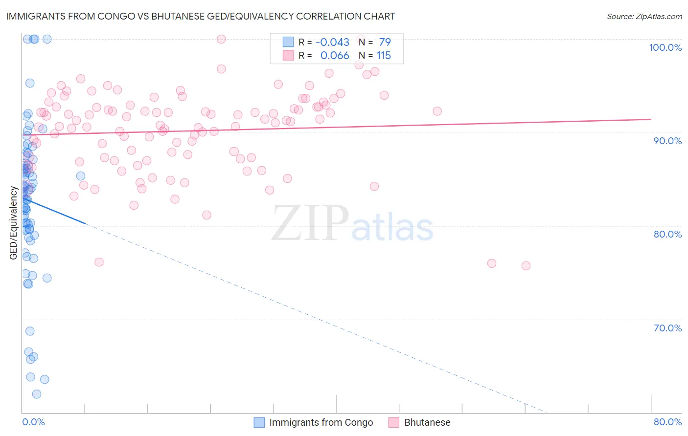 Immigrants from Congo vs Bhutanese GED/Equivalency