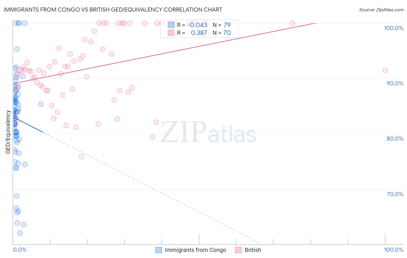 Immigrants from Congo vs British GED/Equivalency