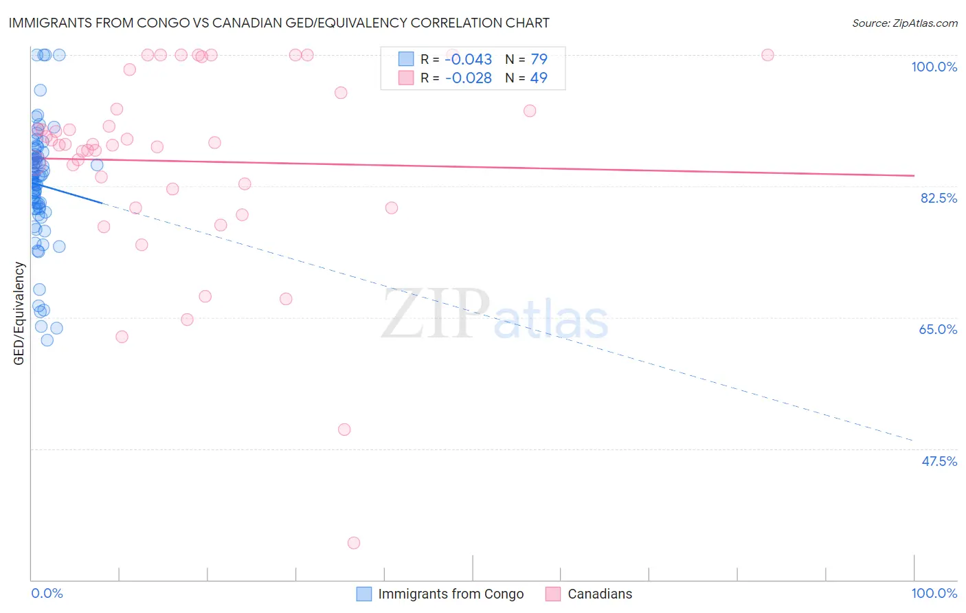 Immigrants from Congo vs Canadian GED/Equivalency
