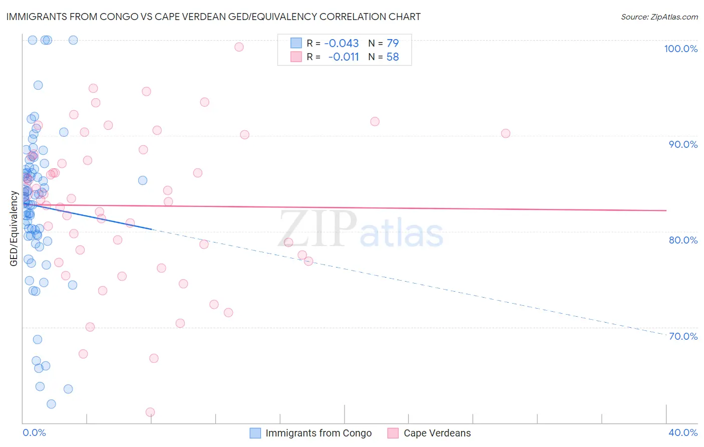 Immigrants from Congo vs Cape Verdean GED/Equivalency