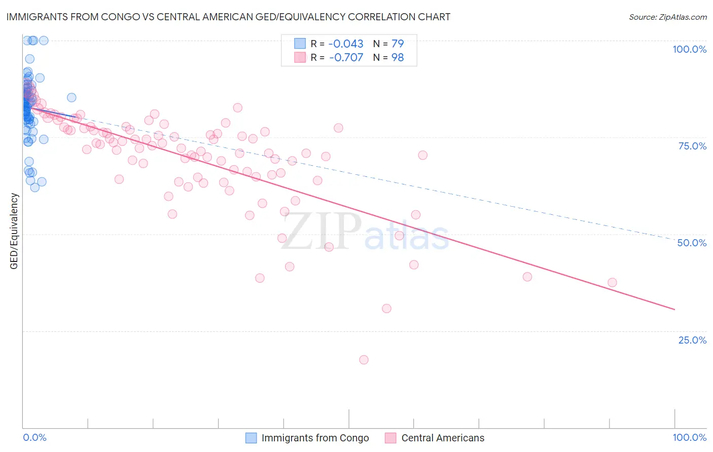 Immigrants from Congo vs Central American GED/Equivalency