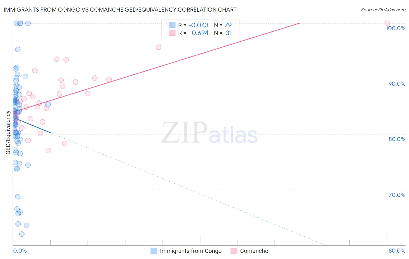 Immigrants from Congo vs Comanche GED/Equivalency