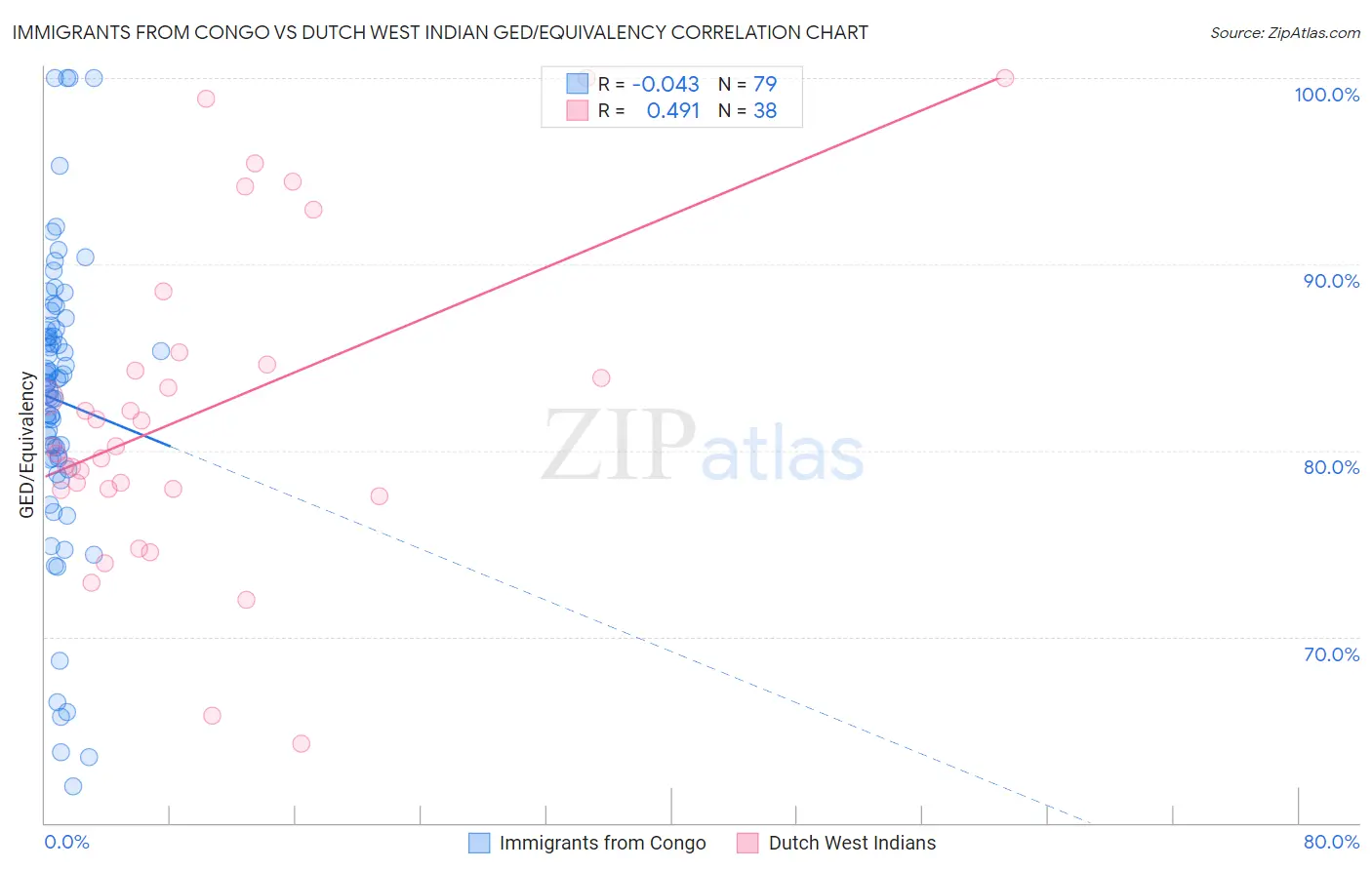 Immigrants from Congo vs Dutch West Indian GED/Equivalency